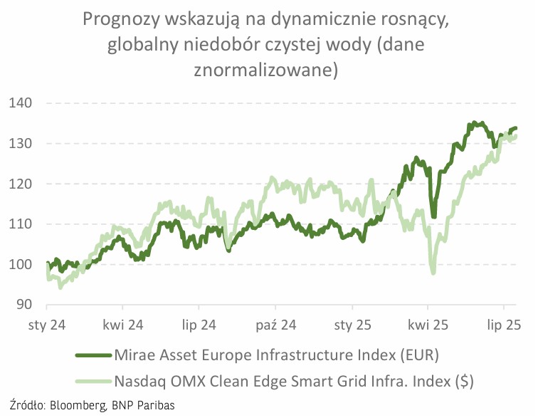 prognozy wskazują na rosnący, globalny niedobór czystej wody - 16.07.2025