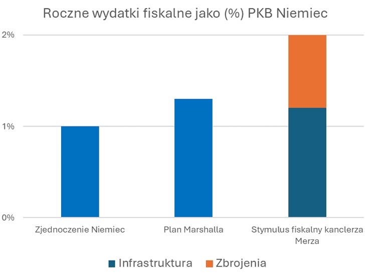roczne wydatki fiskalne jako procent PKB Niemiec - 16.09.2025