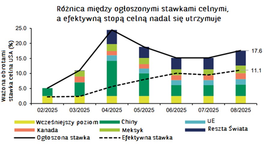 stawki celne a efektywna stopa celna - 16.09.2025
