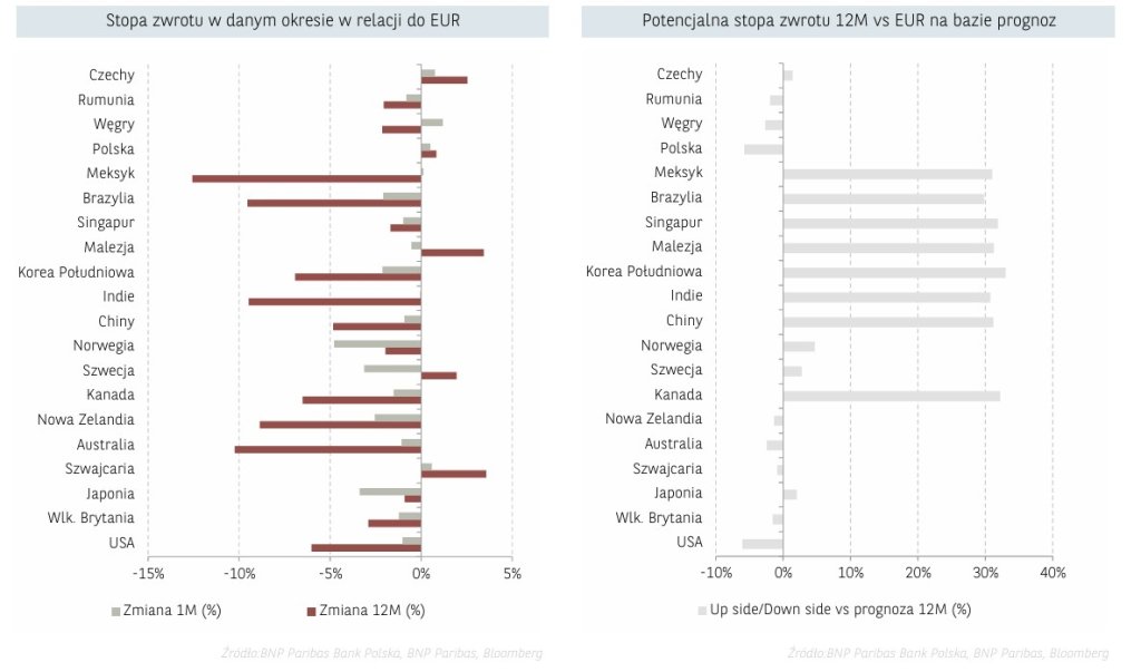 stopa zwrotu EUR 17.07.2025