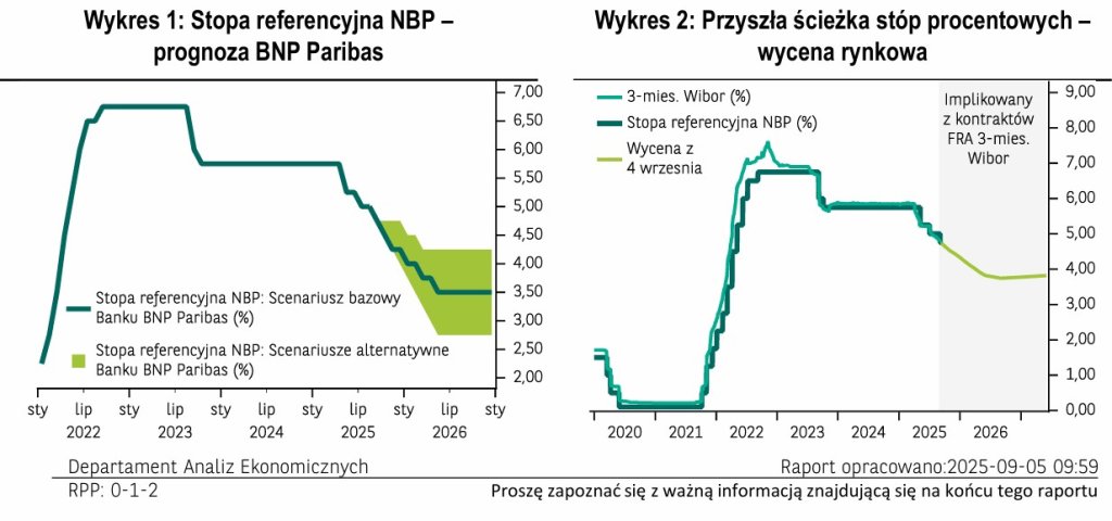 stopy procentowe NBP - 05.09.2025