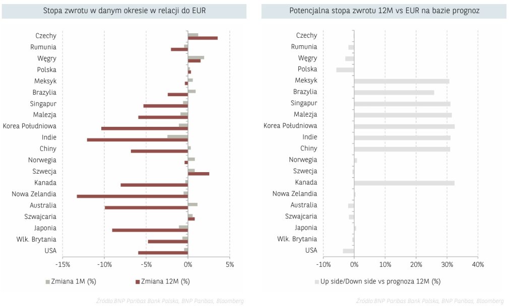 stopy zwrotu EURPLN 23.09.2025