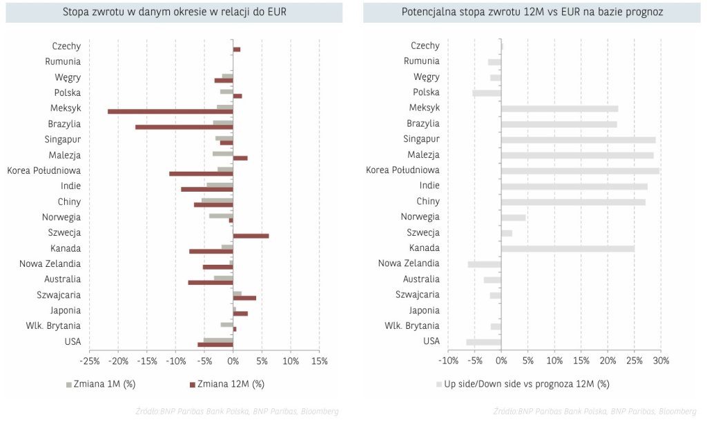stopy zwrotu EUR 25.04.2025