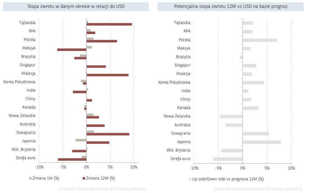 stopy zwrotu USD 17.07.2025