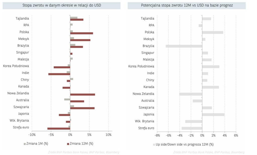 stopy zwrotu USD 23.09.2025