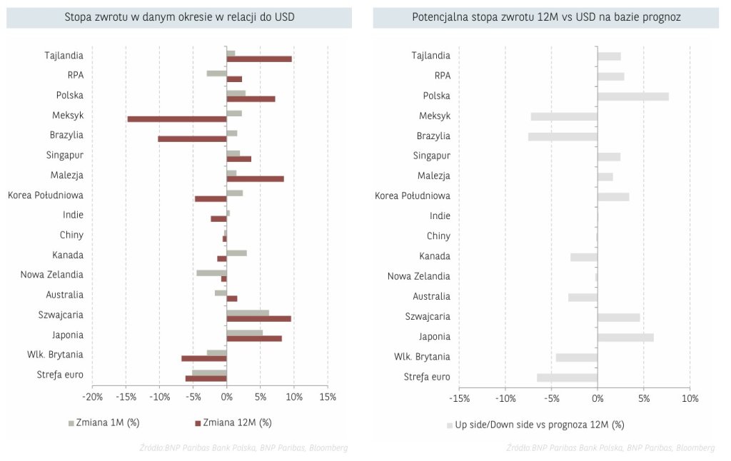 stopy zwrotu USD 25.04.2025