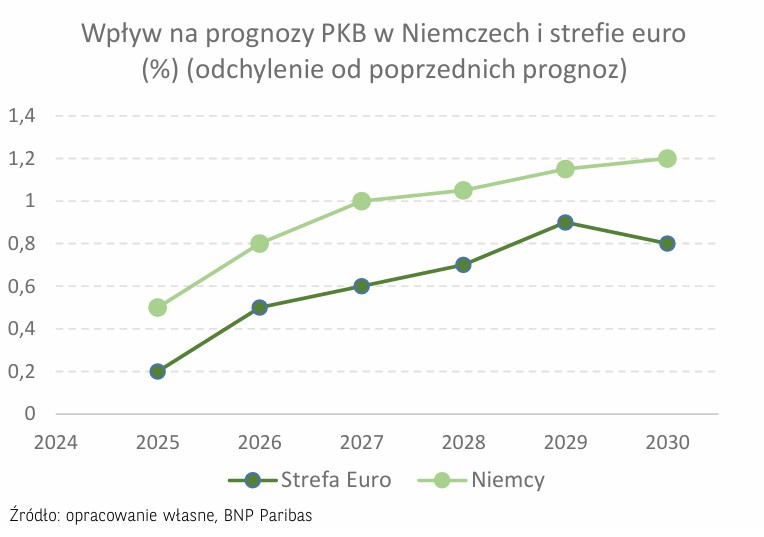 wpływ na prognozy PKB w Niemczech i strefie euro - 16.07.2025