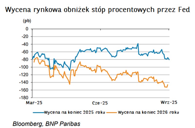 wycena rynkowa obniżek stóp procentowych przez FED