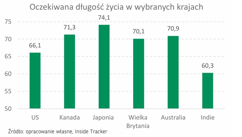 wykres oczekiwanej długości życia w wybranych krajach - 16.07.2025