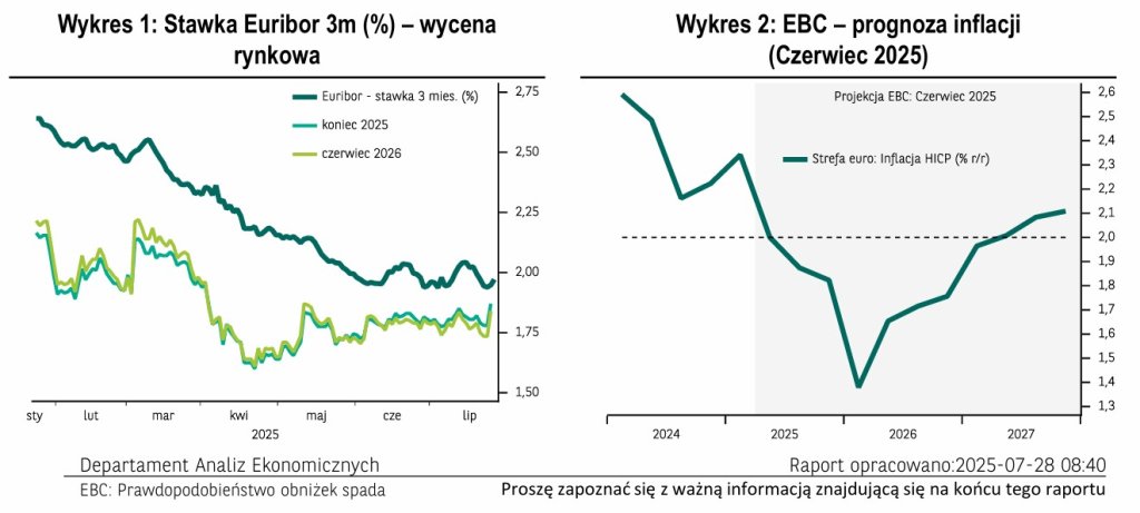 wykresy EBC - 28.07