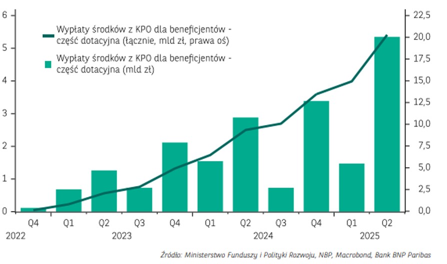 wypłaty środków z KPO dla beneficjentów - 26.09.2025