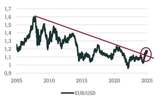 EUR USD 2005-2025