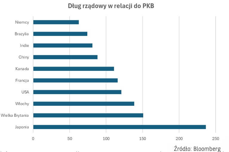 dług rządowy a PKB