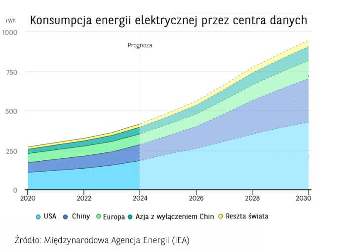 konsumpcja energii elektrycznej przez centra danych