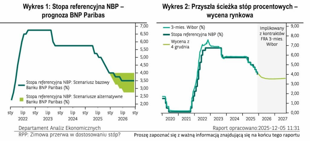 prognozy BNP dot stopy referencyjnej z 5.12.2025