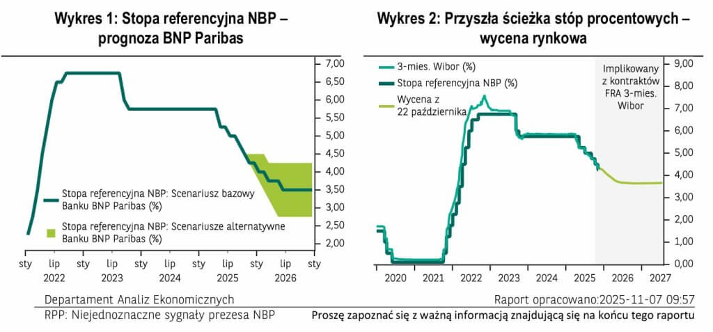 prognozy BNP dot. stopy referencyjnej - 07.11.2025