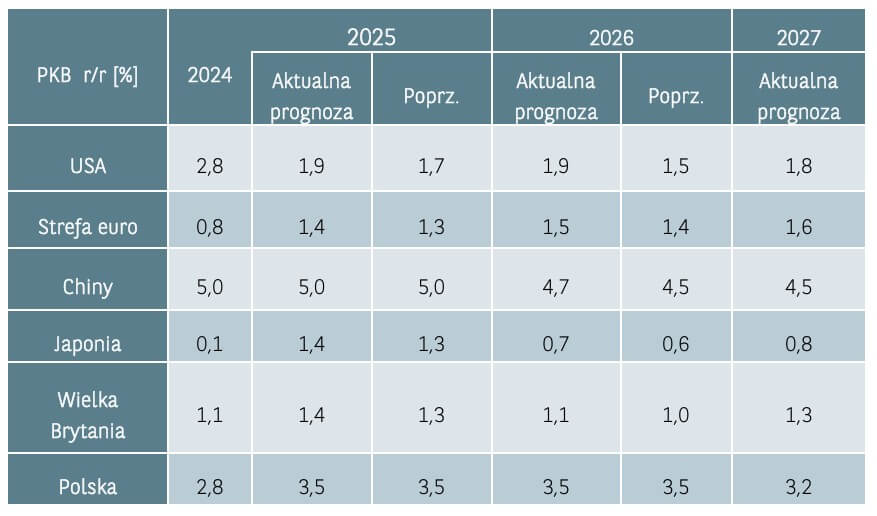 prognozy PKB - 2024-2027