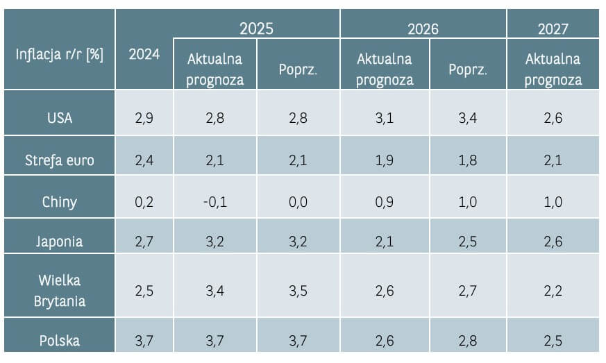 prognozy inflacji na lata 2024-2027 - BNP Paribas
