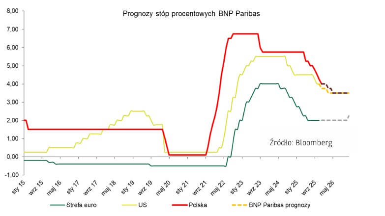 prognozy stóp procentowych - opracowane przez Bank BNP Paribas