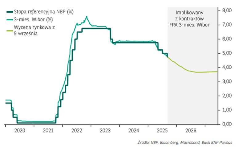 prognozy stopy referencyjnej NBP 2020-2026