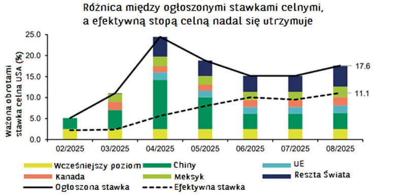 różnica między ogłoszonymi stawkami celnymi a efektywną stopą celną