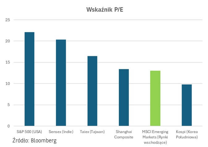 wskaźnik P/E - Azja