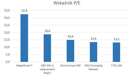 wskaźnik P/E
