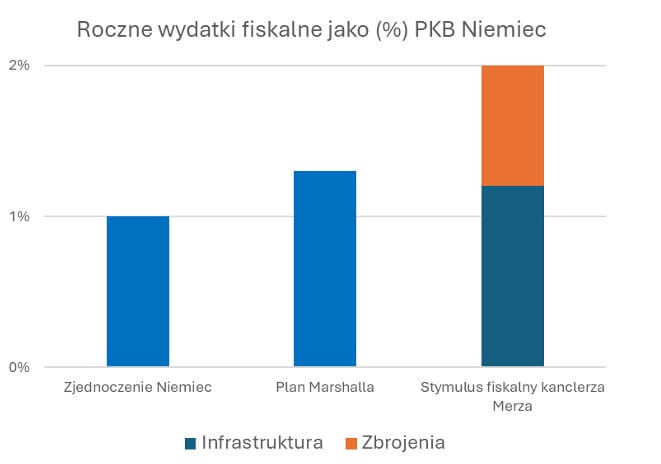 wykres rocznych wydatków na infrastrukturę i zbrojenia Niemiec