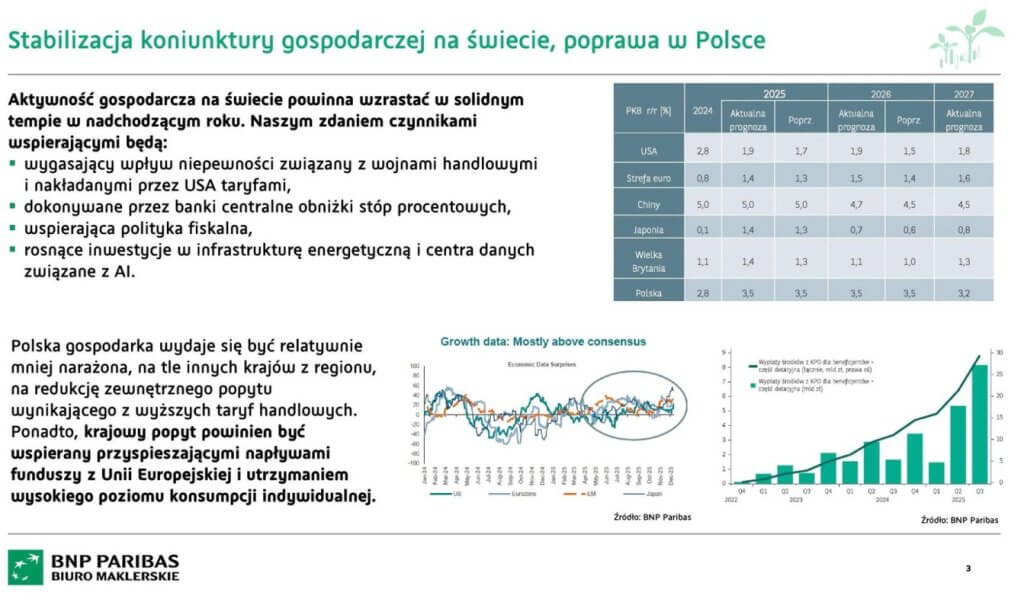 stabilizacja koniunktury gospodarczej na świecie, poprawa w Polsce