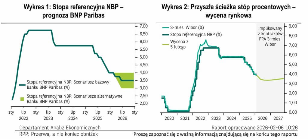 prognozy stóp referencyjnych - luty 2026 - Bank BNP Paribas