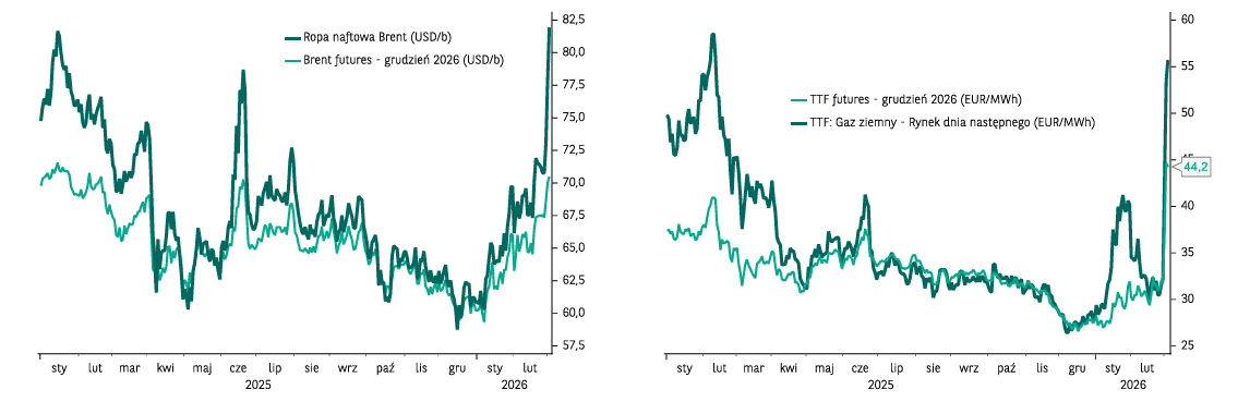 Wykres z cenami surowców energetycznych