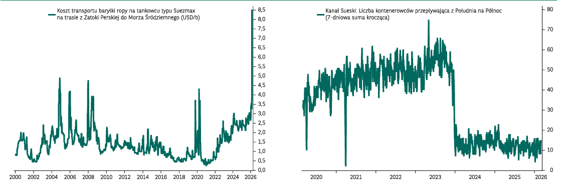 Wykresy prezentujące koszty transportu baryłki ropy naftowej typu Suezmax oraz liczba kontenerowców przepływająca z Południa na Północ.