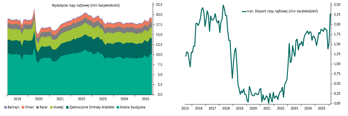 Dwa wykresy prezentujące wydobycie i eksport ropy naftowej