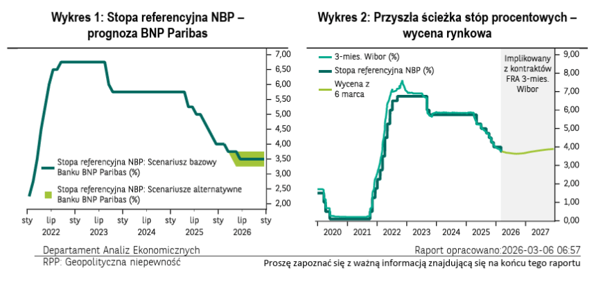 Wykresy Stopa referencyjna NBP prognoza BNP Paribas oraz Przyszła ścieżka stóp procentowych wycena rynkowa