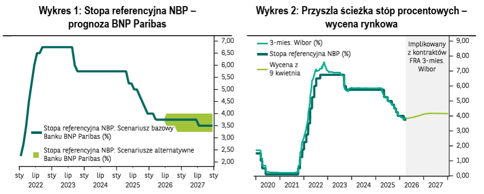 Wykres prezentujący stopę referencyjną NBP, w tym scenariusz bazowy BNP Paribas oraz przyszłą ścieżkę stóp procentowych.