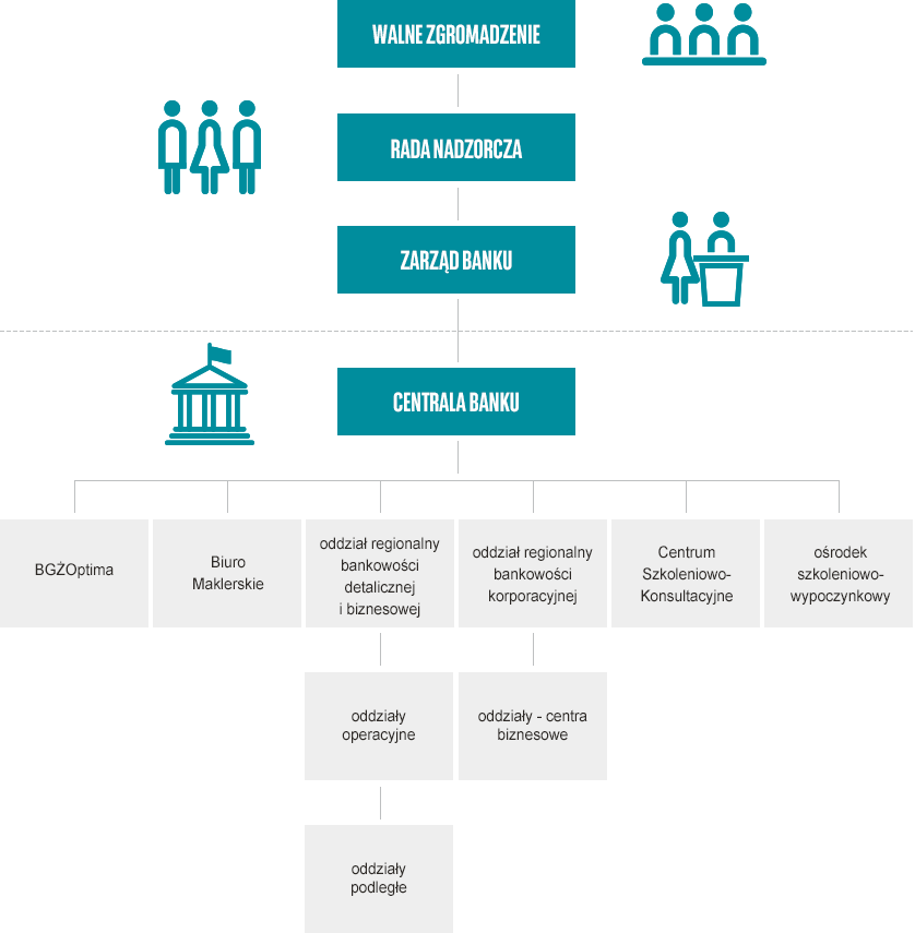 schemat struktury organizacyjnej