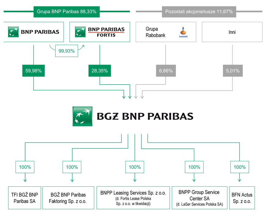 AKCJONARIAT I GRUPA KAPITAŁOWA