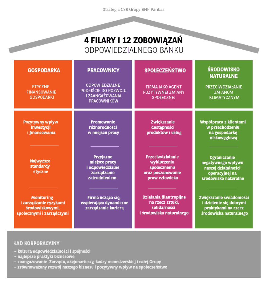 cztery filary strategii CSR