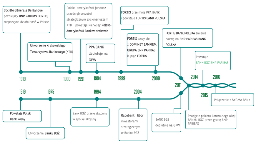HISTORIA BANKU - linia czasu