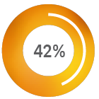 42%