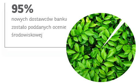 95% nowych dostawców banku zostało poddanych ocenie środowiskowe